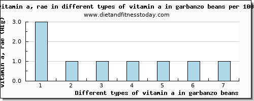 vitamin a in garbanzo beans vitamin a, rae per 100g